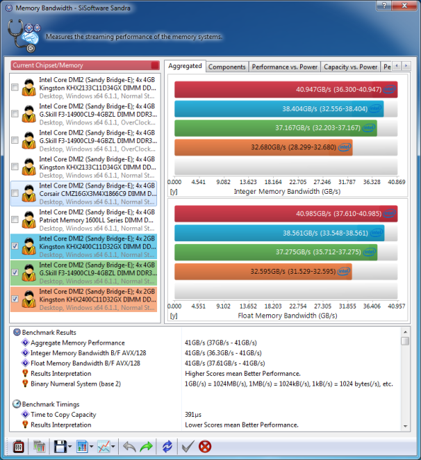 Benchmark Your PC: SiSoft SANDRA 2012's Memory Bandwidth; click for full-size image.