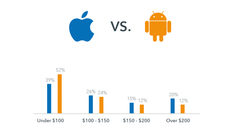 Best Android vs. Apple Comparisons for Business Owners