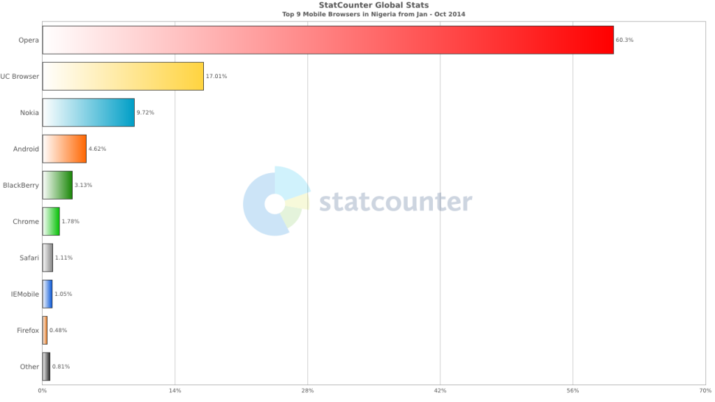 Browsers Usage in Nigeria