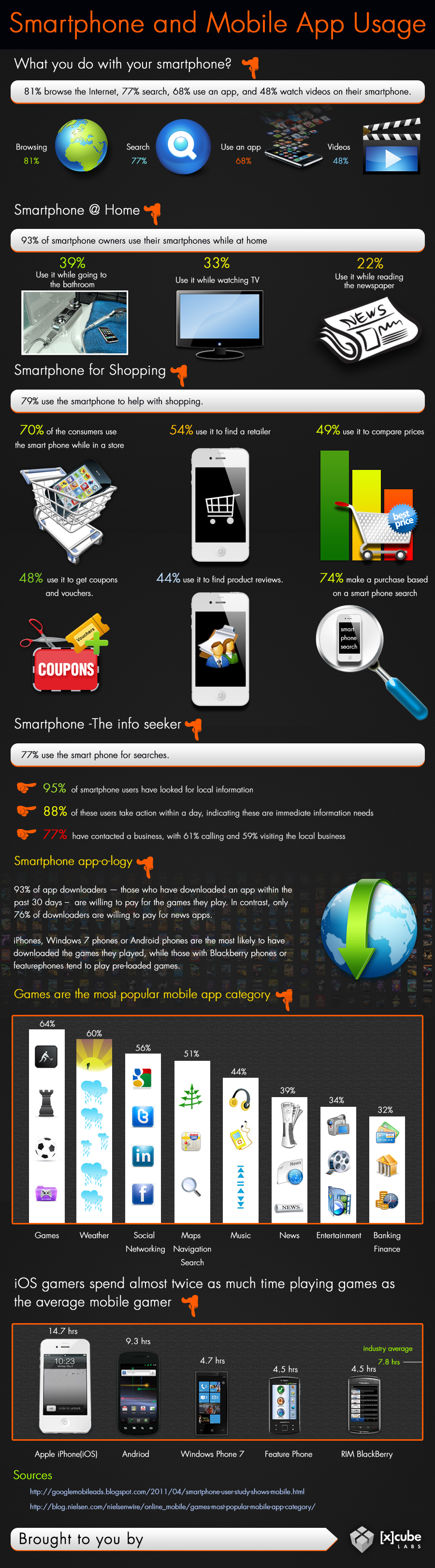 Smartphone And Mobile App Usage Infographic