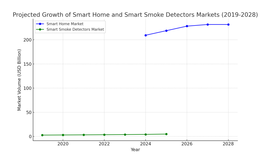 smart smoke alert statistics