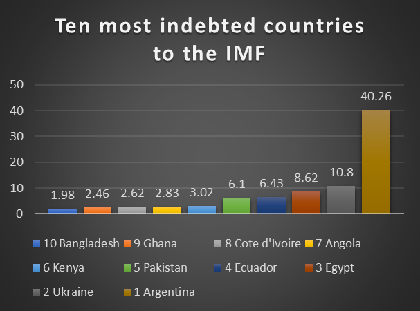 Ten Countries Account for 70% of IMF's Total Outstanding Debt